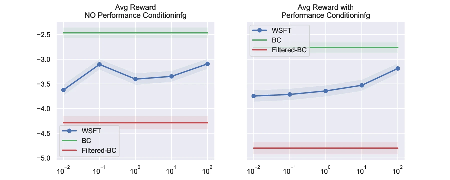 Wordle reinforcement learning results comparing training methods and dataset quality