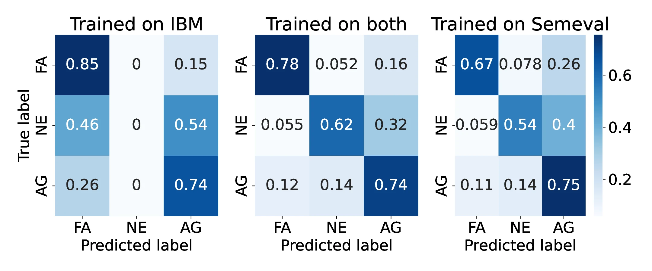 Confusion matrix for the best stance detection model on SemEval