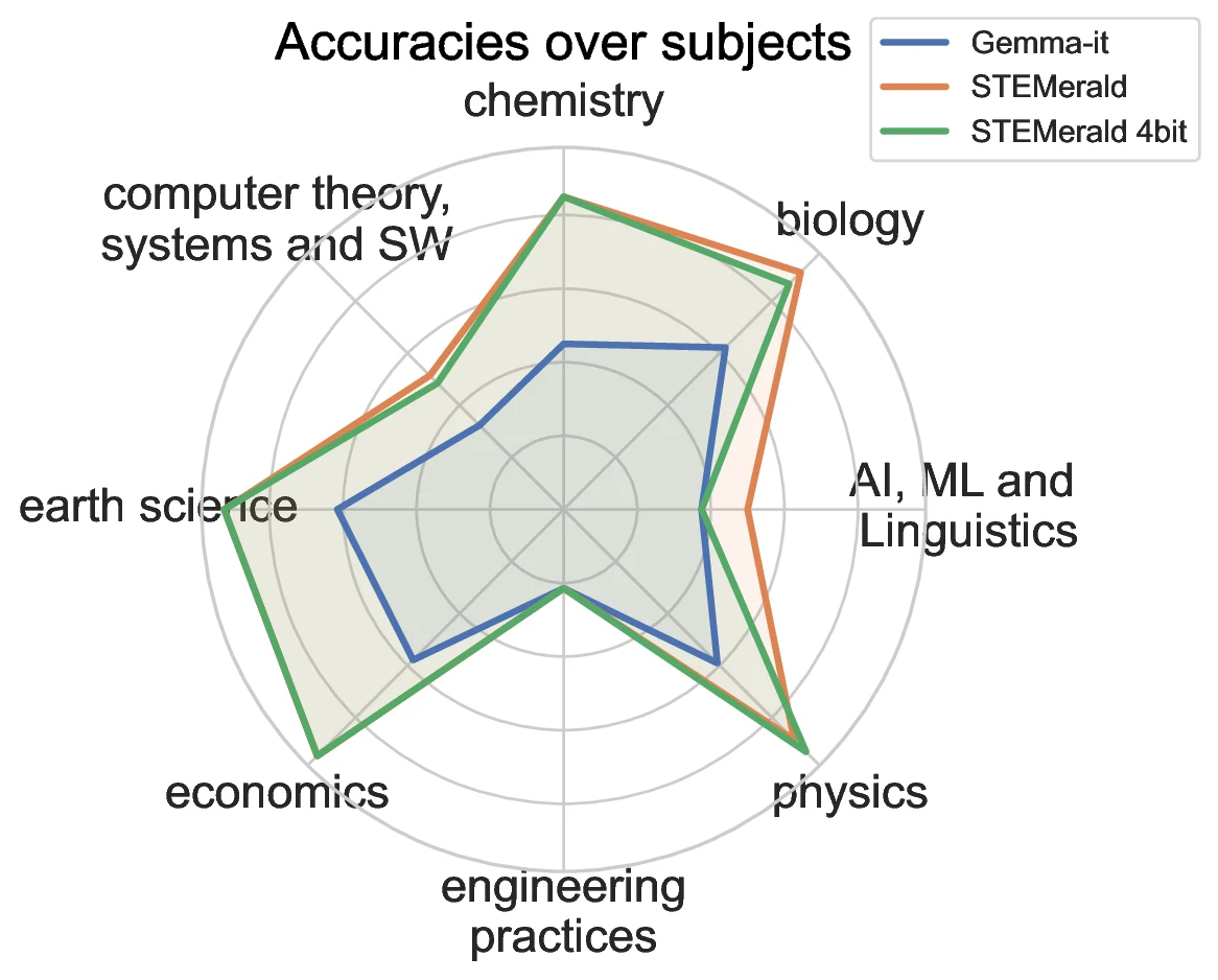 Radar plot showing STEMerald subject-level accuracy across STEM domains