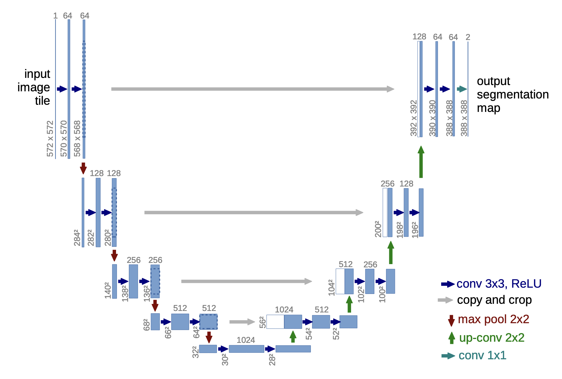 U-Net architecture diagram